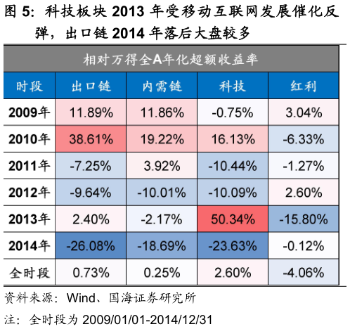 谁知道科技板块 2013 年受移动互联网发展催化反?