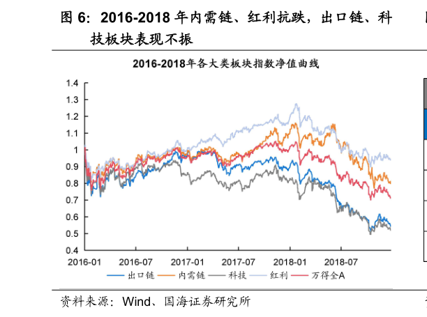 谁能回答2016-2018 年内需链、红利抗跌,出口链、科?