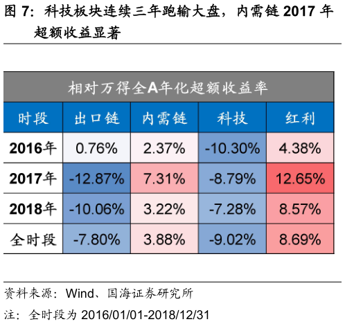 谁知道科技板块连续三年跑输大盘,内需链 2017 年?