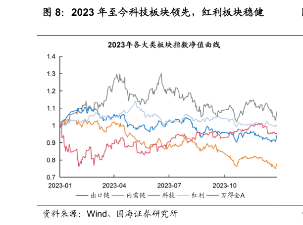 如何了解2023 年至今科技板块领先,红利板块稳健?