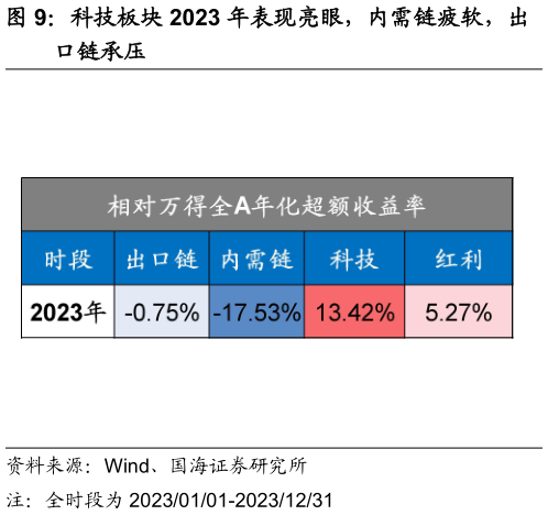 你知道科技板块 2023 年表现亮眼,内需链疲软,出?