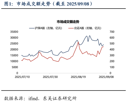 一起讨论下市场成交额走势（截至 20250908）