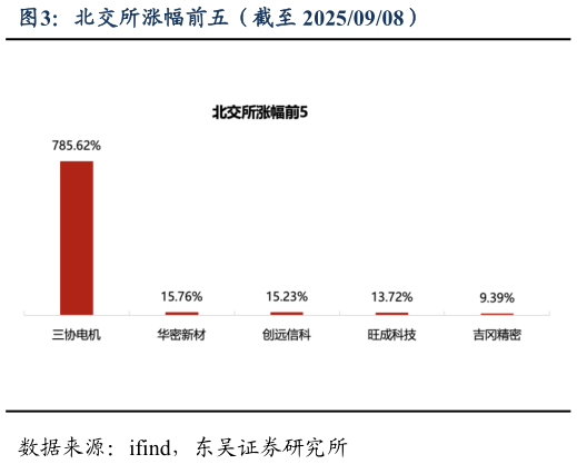 如何解释北交所涨幅前五（截至 20250908）