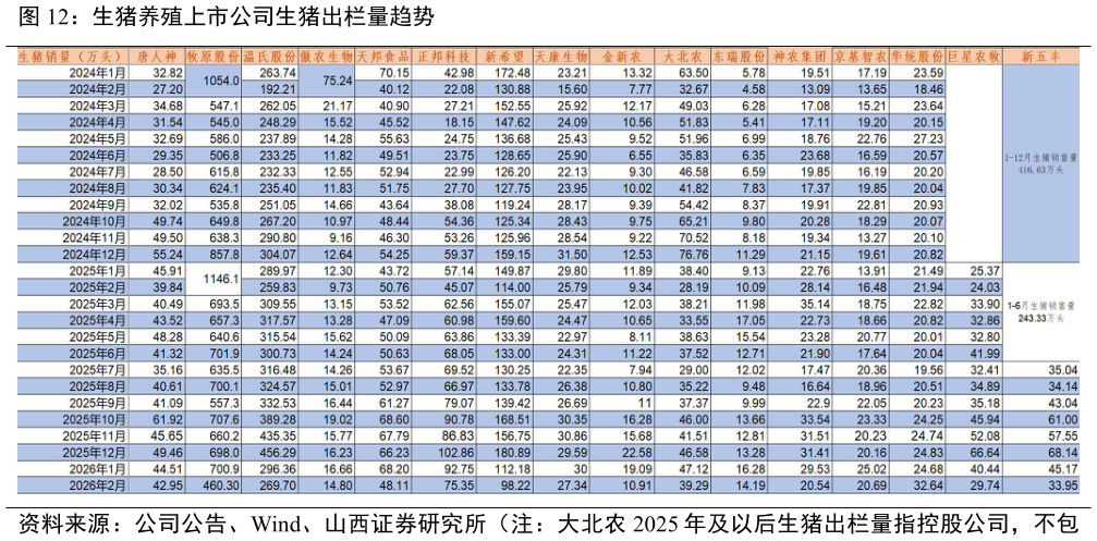 如何了解生猪养殖上市公司生猪出栏量趋势?