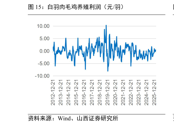 如何解释白羽肉毛鸡养殖利润(元羽)?