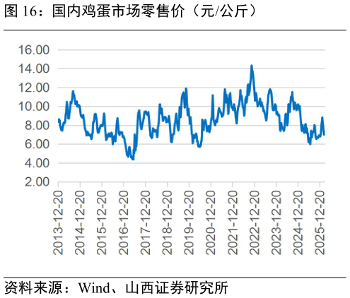 怎样理解国内鸡蛋市场零售价(元公斤)?