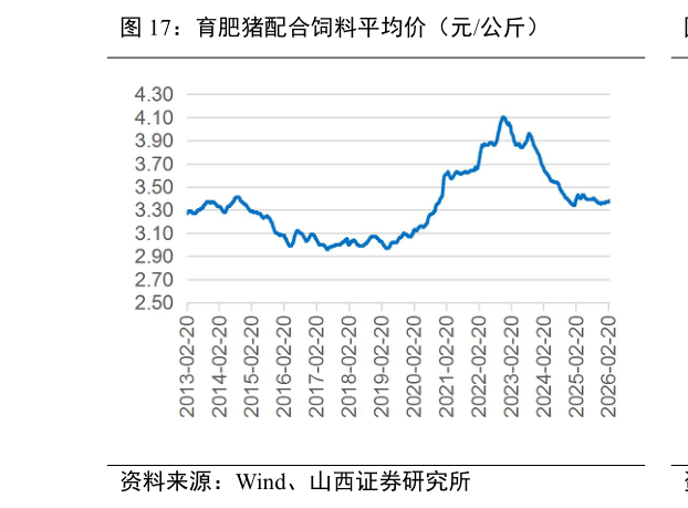 咨询下各位育肥猪配合饲料平均价(元公斤)?