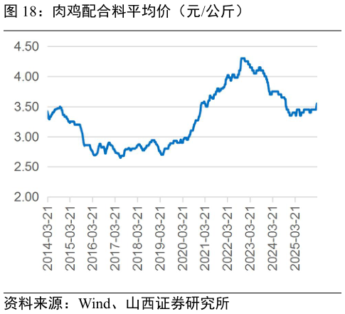如何解释肉鸡配合料平均价(元公斤)?