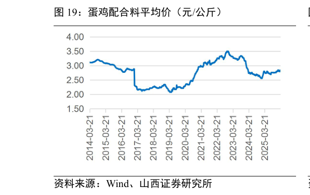 谁能回答蛋鸡配合料平均价(元公斤)?