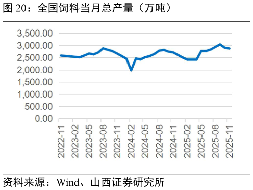 一起讨论下全国饲料当月总产量(万吨)?