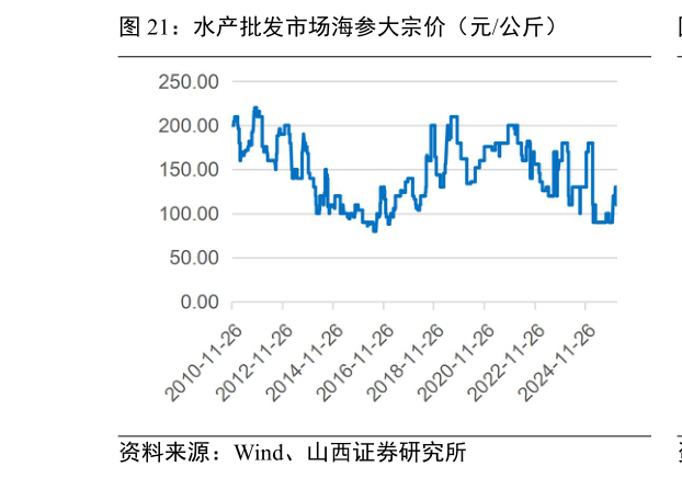 请问一下水产批发市场海参大宗价(元公斤)?