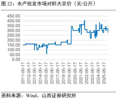 想关注一下水产批发市场对虾大宗价(元公斤)?