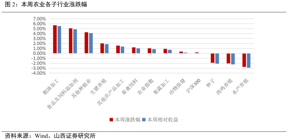 想关注一下本周农业各子行业涨跌幅?