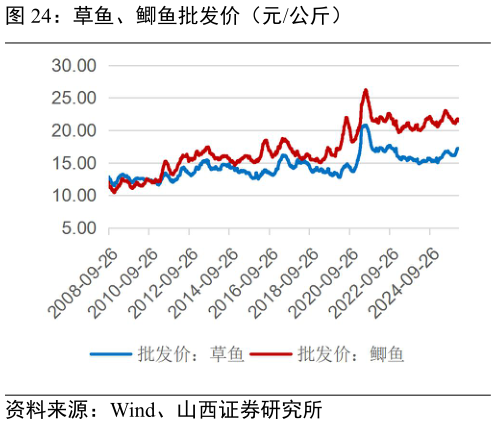 咨询大家草鱼、鲫鱼批发价(元公斤)?