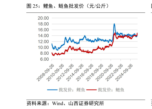 想关注一下鲤鱼、鲢鱼批发价(元公斤)?