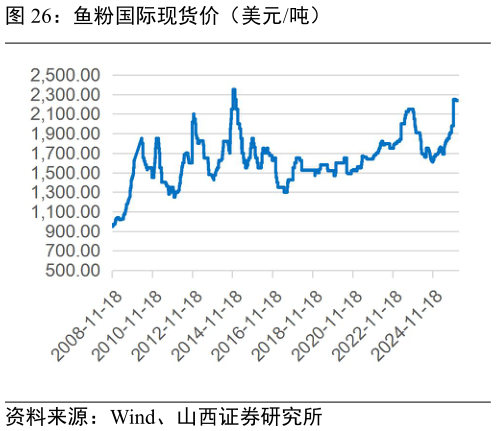 想问下各位网友鱼粉国际现货价(美元吨)?