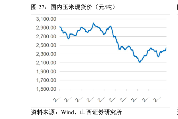 怎样理解国内玉米现货价(元吨)?
