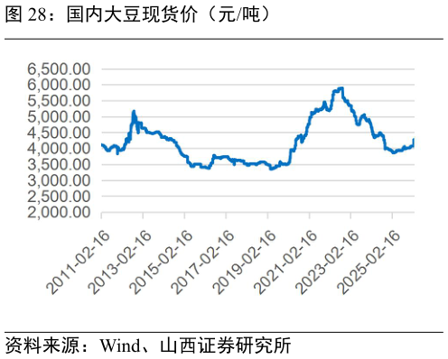 请问一下国内大豆现货价(元吨)?