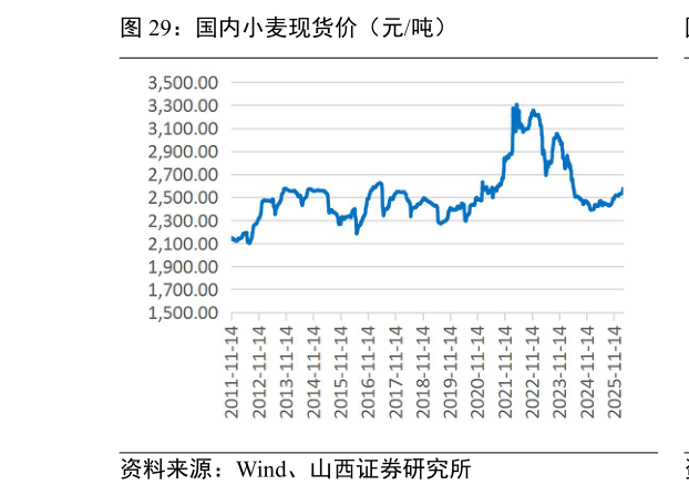 如何了解国内小麦现货价(元吨)?