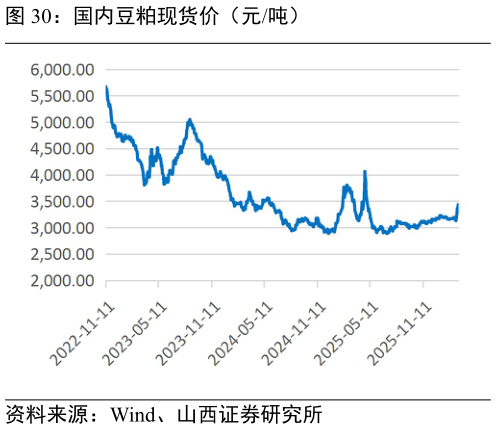 谁知道国内豆粕现货价(元吨)?