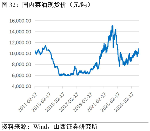 咨询下各位国内菜油现货价(元吨)?