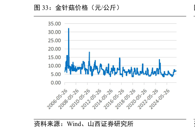 你知道金针菇价格(元公斤)?