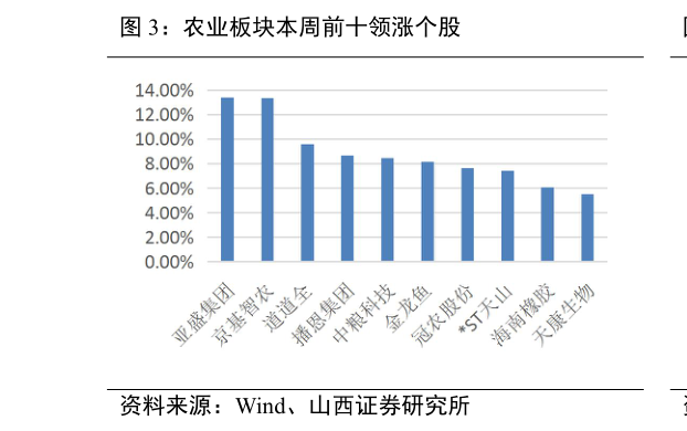 请问一下农业板块本周前十领涨个股?