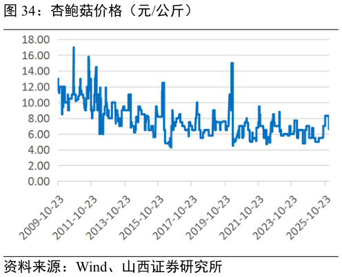 谁能回答杏鲍菇价格(元公斤)?