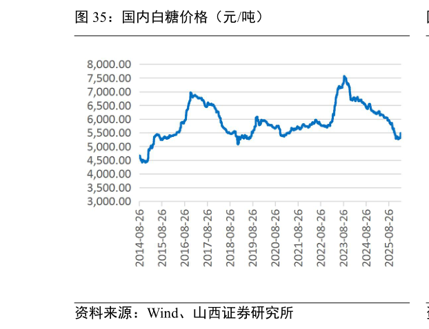 怎样理解国内白糖价格(元吨)?