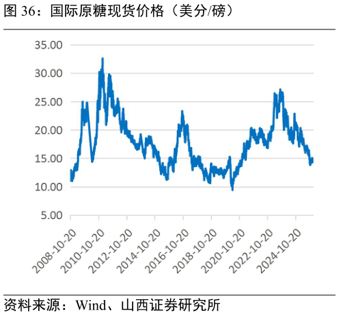 怎样理解国际原糖现货价格(美分磅)?