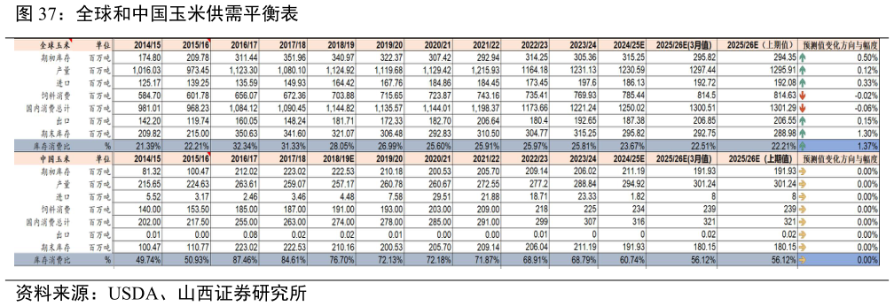 想问下各位网友全球和中国玉米供需平衡表?