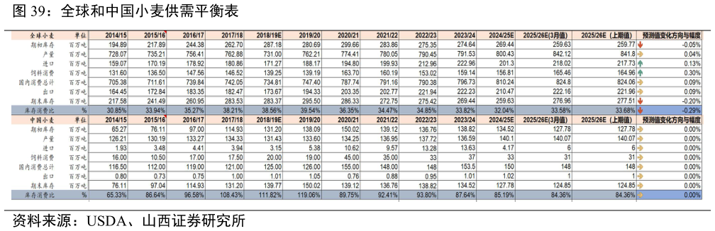 咨询大家全球和中国小麦供需平衡表?
