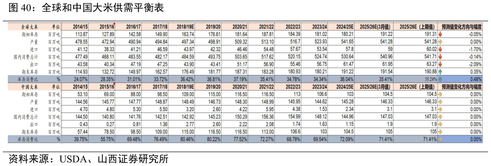 请问一下全球和中国大米供需平衡表?