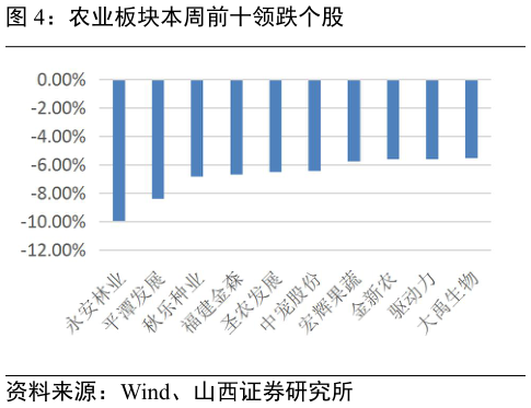 请问一下农业板块本周前十领跌个股?