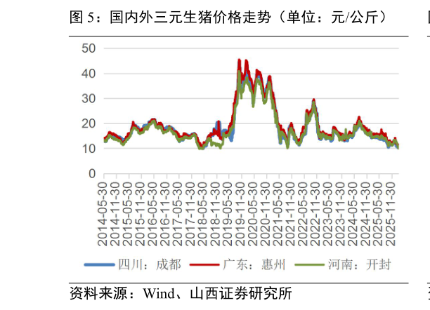 如何才能国内外三元生猪价格走势(单位:元公斤)?