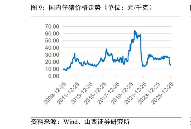 我想了解一下国内仔猪价格走势(单位:元千克)?