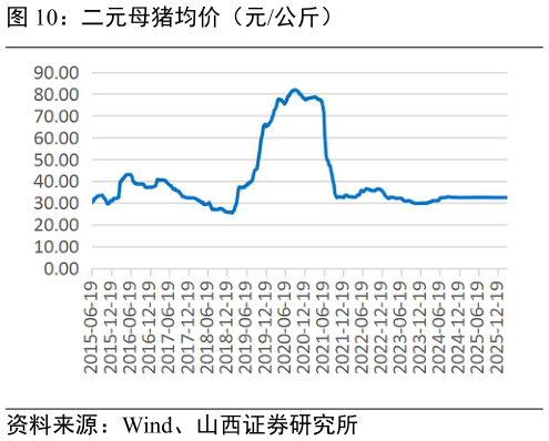 如何才能二元母猪均价(元公斤)?