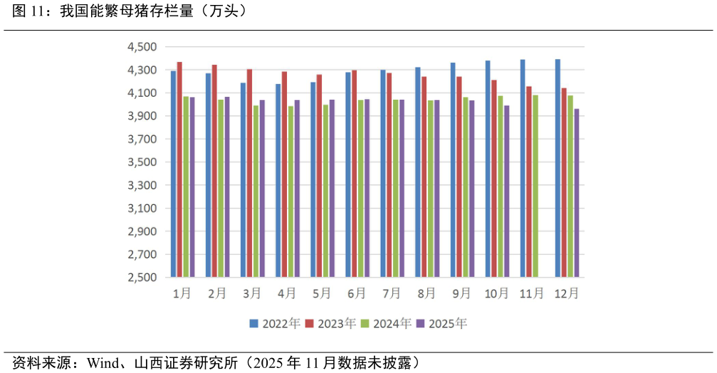 一起讨论下我国能繁母猪存栏量(万头)?