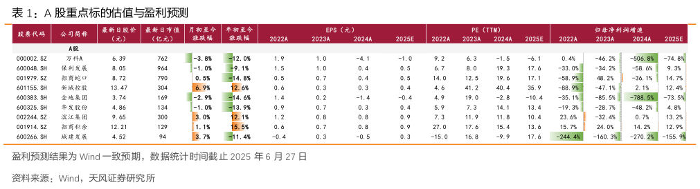 想关注一下A 股重点标的估值与盈利预测
