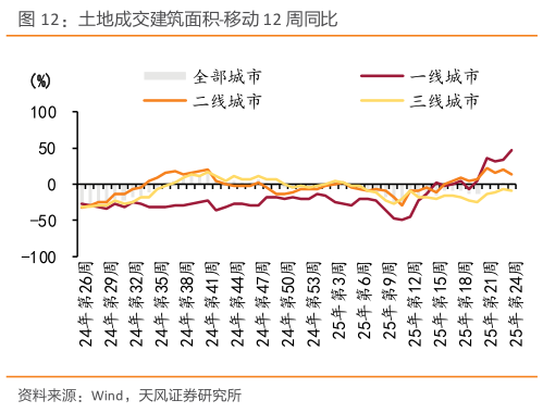 怎样理解土地成交建筑面积-移动 12 周同比