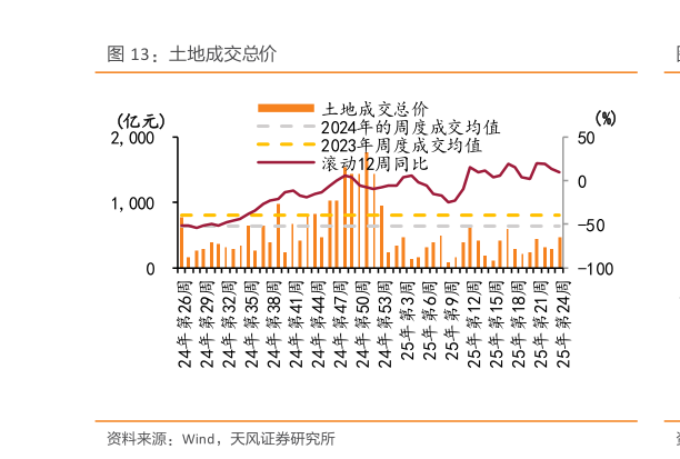 如何解释土地成交总价