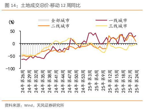 各位网友请教一下土地成交总价-移动 12 周同比