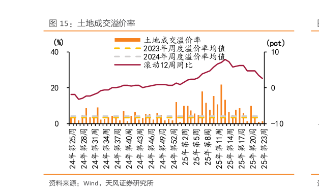 想关注一下土地成交溢价率
