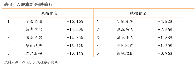 如何了解A 股本周涨跌前五