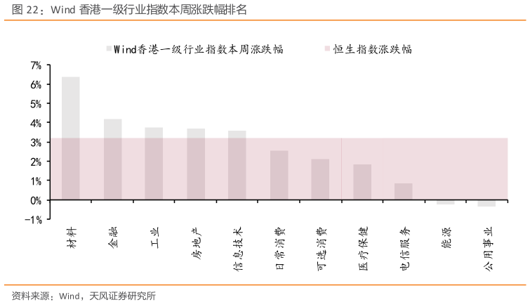 如何才能Wind 香港一级行业指数本周涨跌幅排名