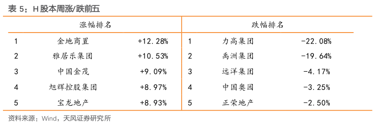如何了解H 股本周涨跌前五