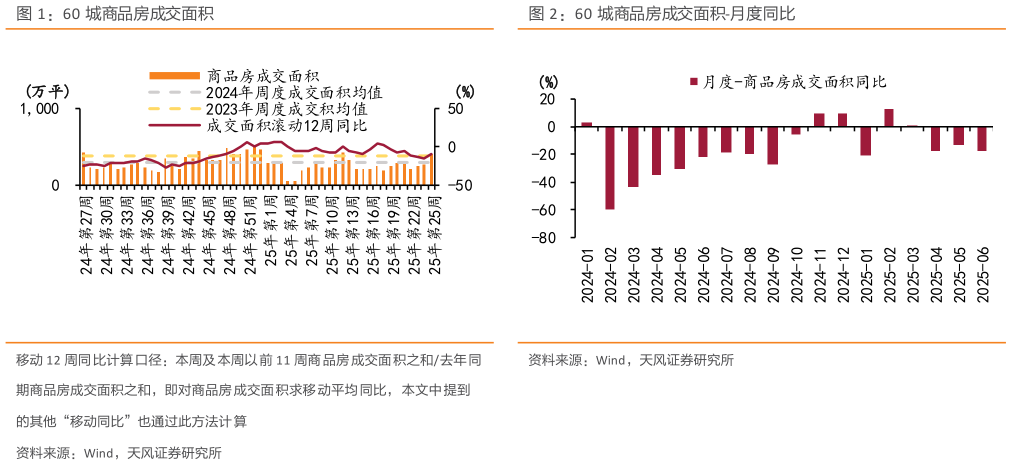 请问一下60 城商品房成交面积60 城商品房成交面积-月度同比