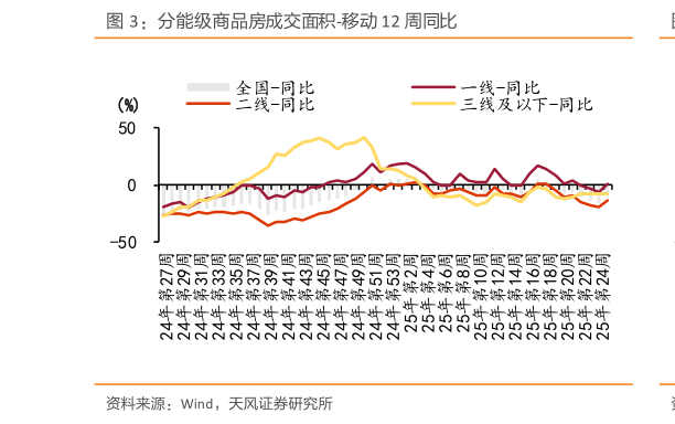 请问一下分能级商品房成交面积-移动 12 周同比
