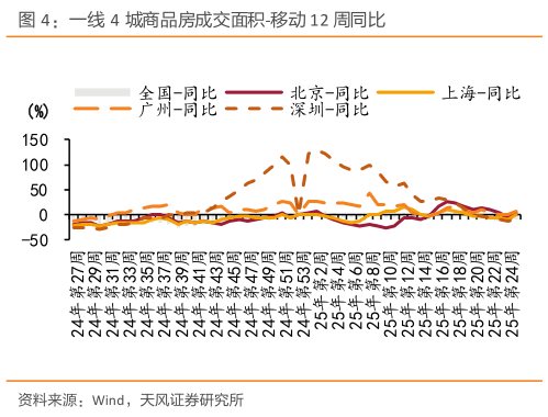 想关注一下一线 4 城商品房成交面积-移动 12 周同比
