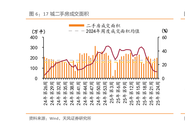 想关注一下17 城二手房成交面积